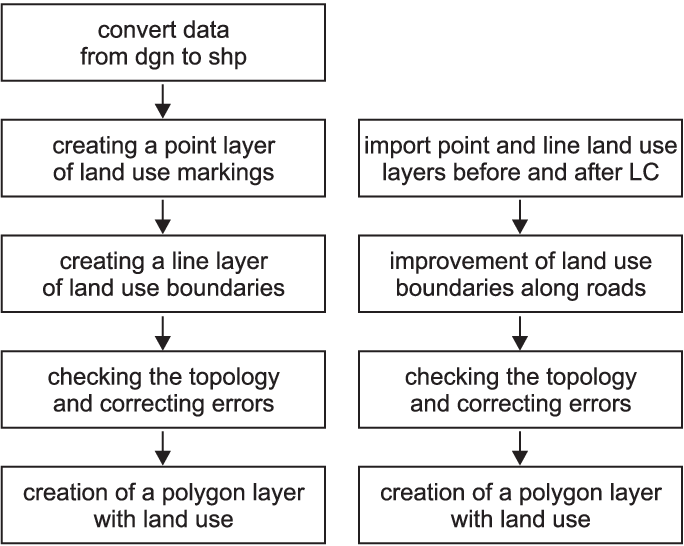 Cross-sectional diagram of a landscape showing underground layers (soil, groundwater, bedrock) and surface uses (agriculture, urban development, natural habitat) with arrows indicating ecosystem services like carbon sequestration, water filtration, and biodiversity support.
