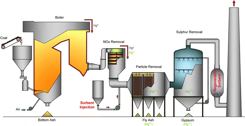 A detailed cutaway diagram of a coal power plant showing the coal conveyor, boiler, steam turbine, generator, cooling tower, and smokestack. Overlay arrows and boxes highlight pollution control systems: scrubbers removing SO₂, catalytic reduction systems removing NOₓ, and a proposed carbon capture system collecting CO₂.