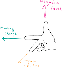 Right-hand rule illustration showing hand position with fingers pointing along velocity vector, curling toward magnetic field vector, and thumb indicating force direction