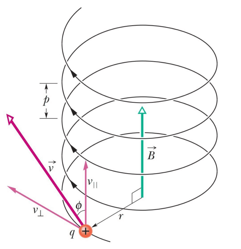 Charged particle spiraling in a magnetic field, showing circular motion when velocity is perpendicular to field and helical motion when velocity has a component parallel to field