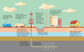 A detailed cross-sectional diagram showing layers of rock and soil from surface to several thousand feet deep. The diagram shows a vertical well shaft extending down, then turning horizontal through a shale layer. Multiple fracture lines extend from the horizontal section. Surface equipment including trucks, storage tanks, and the drilling platform are shown above ground. Labels indicate the water table, various rock layers, and the injection of fracking fluid.