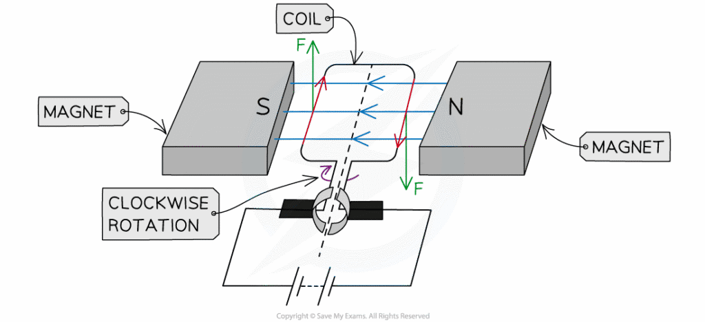 Simple electric motor showing current loop in magnetic field with forces on opposite sides creating rotational torque, including commutator for direction reversal