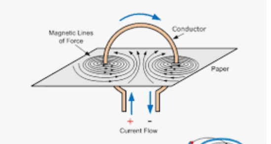 Cross-section view of current-carrying wire showing concentric circular magnetic field lines, with right-hand rule illustration