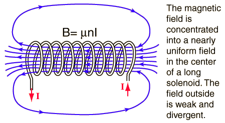 Solenoid cross-section showing uniform magnetic field lines inside and spreading field lines outside the coil