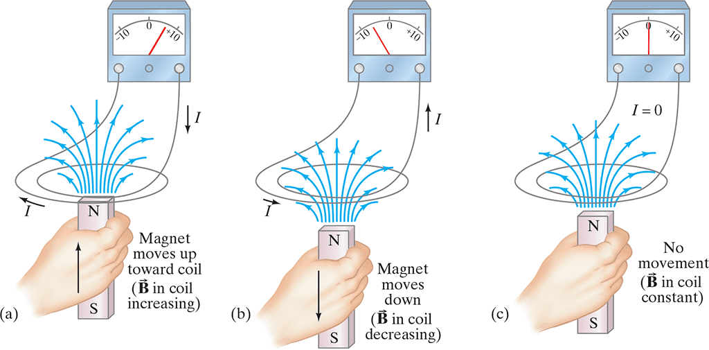 Series showing magnet approaching and leaving a coil, with induced current directions that create opposing magnetic fields