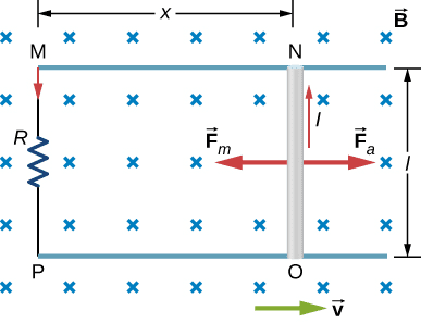 Conducting rod sliding on rails in magnetic field, showing induced EMF and current flow