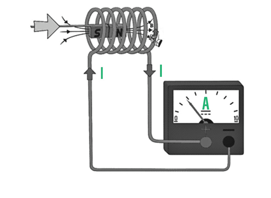 AC generator showing rotating coil in magnetic field with slip rings and external circuit, including graphs of flux and EMF vs. time