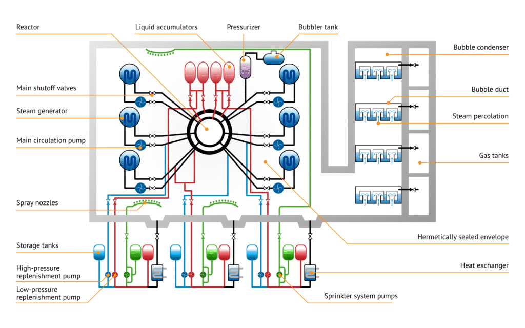 A cutaway diagram of a pressurized water reactor showing the reactor core, steam generator, pressurizer, and containment building. Multiple safety systems are highlighted with different colors: control rods for shutdown, emergency core cooling systems, containment spray systems, and backup power systems. Arrows show the flow of coolant through primary and secondary loops.