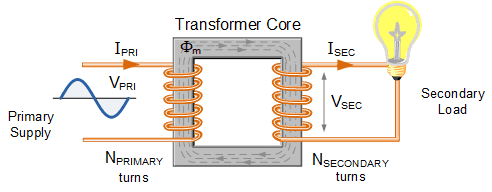 Transformer cross-section showing primary and secondary coils around iron core, with AC input and output connections