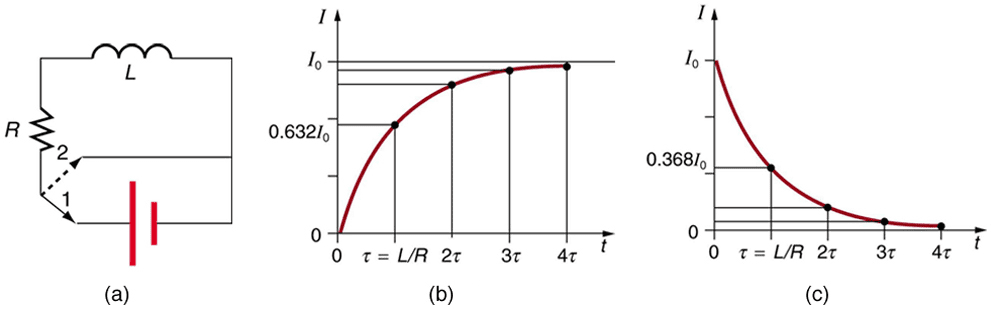 RL circuit with graphs showing exponential current growth and decay, including time constant markings