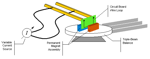 Experimental apparatus showing current-carrying wire suspended in magnetic field with force measurement system and variable current source