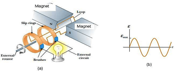Simple AC generator setup with rotating coil, slip rings, and measurement equipment, plus graphs showing sinusoidal EMF output