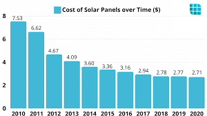 A bar chart comparing different solar panel technologies. The x-axis shows panel types (monocrystalline silicon, polycrystalline silicon, thin-film CdTe, thin-film a-Si, perovskite research cells). The y-axis shows efficiency percentage from 0-25%. Each bar is colored differently and includes typical efficiency ranges. A secondary axis shows relative cost trends.