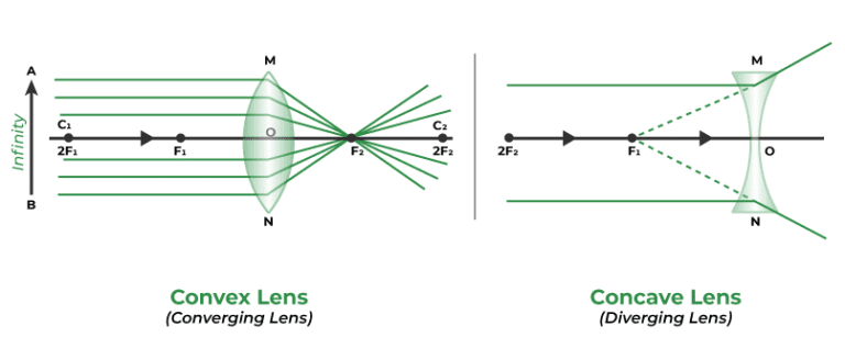 AP Physics 2 Unit 13: Geometric Optics - The Complete Study Guide for ...