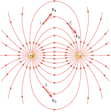 Electric field lines for various configurations - isolated positive charge (radial outward), isolated negative charge (radial inward), electric dipole (curved lines from positive to negative), and parallel plates (uniform parallel lines)