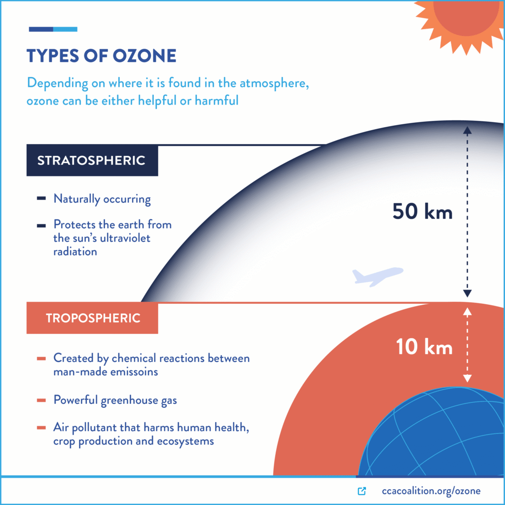Split diagram showing the stratosphere above with ozone molecules being destroyed by CFC molecules (illustrated with molecular diagrams), and the troposphere below showing ground-level ozone formation from vehicle emissions and sunlight, clearly labeling the "good" ozone above and "bad" ozone below.