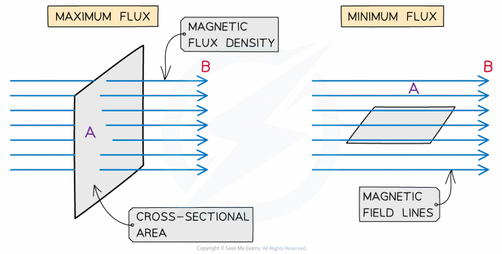 Magnetic Flux