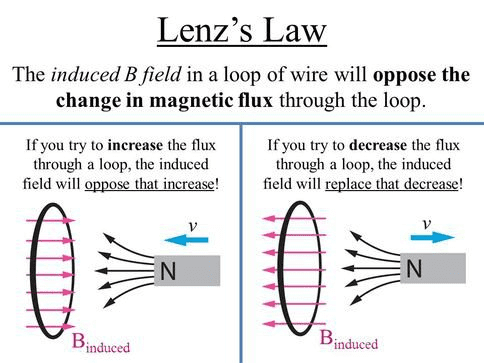 Lenz's Law