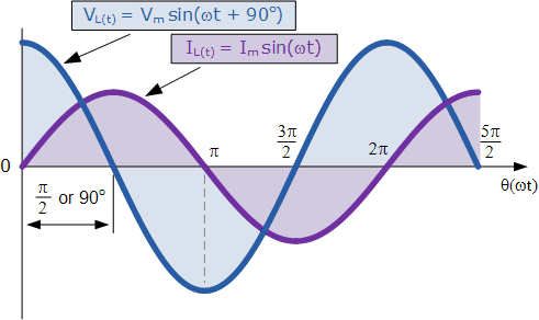 AC Circuits with Inductors