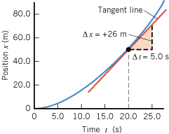 Position vs. time graph showing curved line with tangent lines drawn at several points, illustrating how slope represents instantaneous velocity