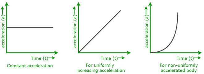 Velocity vs. time graph showing various segments - linear portions indicating constant acceleration, curved sections showing variable acceleration, and horizontal segments indicating zero acceleration
