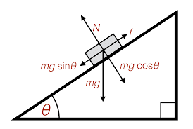 Object on inclined plane showing gravitational force components, with g sin θ parallel to the surface and g cos θ perpendicular to the surface