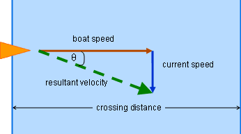  River crossing scenario showing boat velocity vectors, current velocity, and resulting ground velocity with vector addition illustration]
