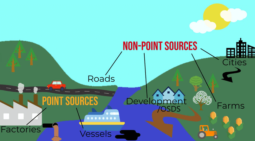 "Infographic comparing point source pollution (single identifiable sources like factory pipes and oil spills) with nonpoint source pollution (diffuse sources like agricultural runoff and urban stormwater)."
