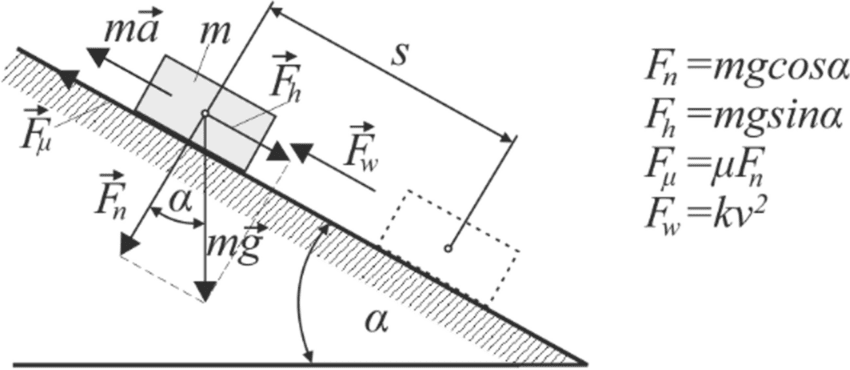 Free body diagram showing multiple forces on an object moving along an inclined plane, with angles clearly marked between force vectors and displacement