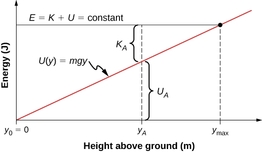 Graph showing gravitational potential energy vs. height for an object near Earth's surface, with reference line at ground level