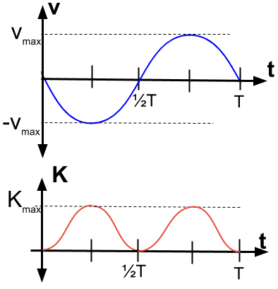 Energy diagrams for simple harmonic motion showing kinetic and potential energy as functions of position and time