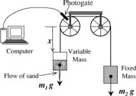 Experimental setup showing spring-mass system with photogate velocity measurement and data collection computer
