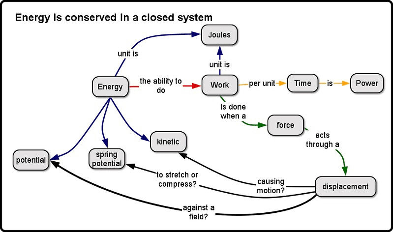 Conceptual map showing relationships between work, energy, power, and conservation principles