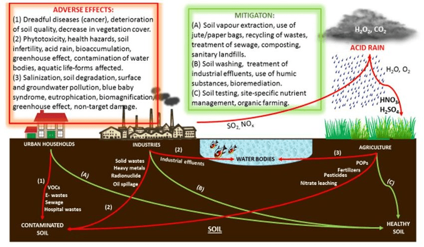 "Cross-sectional view of soil contamination showing various pollution sources including landfills, industrial facilities, agricultural chemicals, and leaking underground storage tanks, with arrows indicating contaminant movement through soil layers toward groundwater."