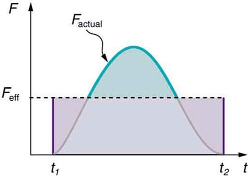 Force vs. Time graph showing varying force with shaded area representing impulse, including labels for peak force, average force, and total time duration