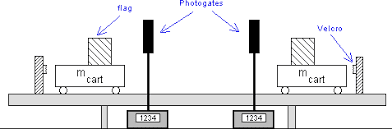Typical momentum conservation laboratory setup showing air track with two collision carts, photo gates at measured intervals, and data acquisition system with computer interface