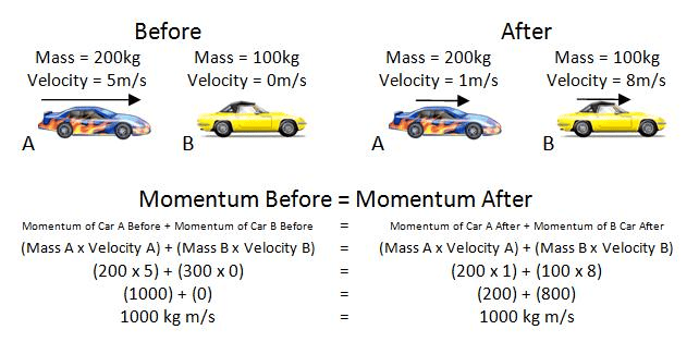 The vector nature of momentum means direction matters crucially. Two identical cars traveling at the same speed in opposite directions have momenta that cancel when added together. This vector property becomes essential when analyzing multi-dimensional collision problems.
