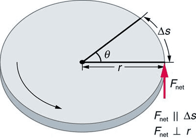 Energy flow diagram showing how work done by torque converts to rotational kinetic energy, with examples like a spinning flywheel or motor shaft.