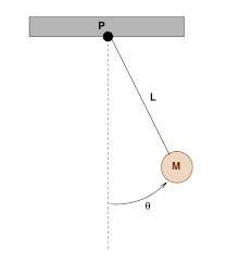 Physical pendulum showing pivot point, center of mass, distance d, and restoring torque due to gravity. Include angle θ and angular displacement markers.]