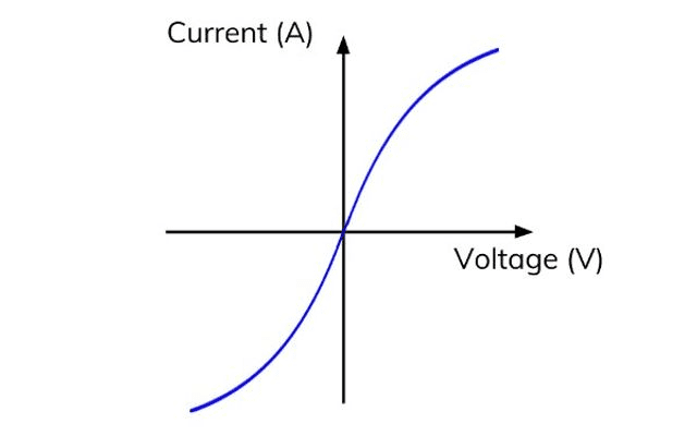 V-I characteristic graphs showing three panels - (a) Ohmic resistor (straight line), (b) LED (curved line with threshold), (c) Filament bulb (curved due to heating)