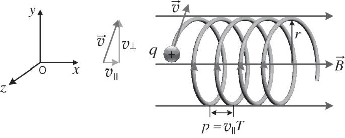  Helical path of charged particle showing circular motion perpendicular to field combined with linear motion parallel to field