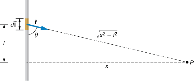 Straight wire with current showing field calculation geometry, including angles and distance vectors from wire elements to field point