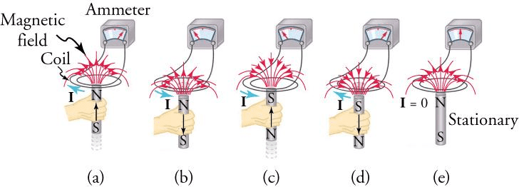 Bar magnet approaching a conducting loop, showing induced current direction creating a magnetic field that opposes the approaching magnet