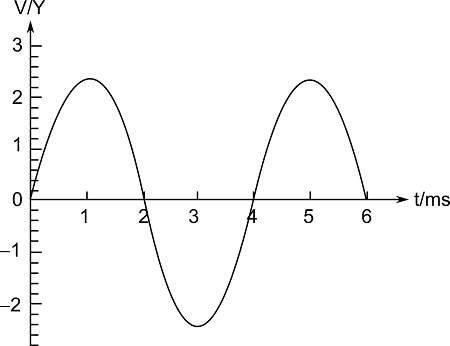 A sine wave graph showing Voltage (V) or Current (I) on the Y-axis against Time (t) on the X-axis. Mark the peak value (V₀), the period (T), and the starting point at zero.