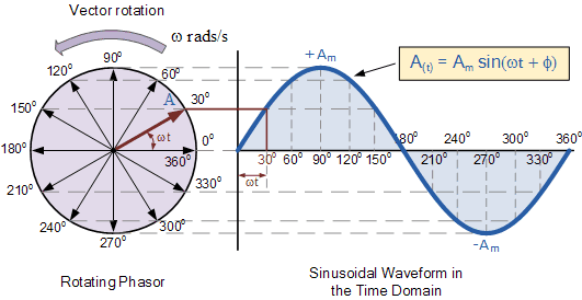 A phasor diagram showing voltage phasor V₀ vertical and current phasor I₀ horizontal, with a 90° angle between them, indicating voltage leads current.