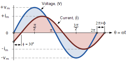 A phasor diagram showing voltage phasor V₀ horizontal and current phasor I₀ vertical, with a 90° angle between them, indicating current leads voltage.