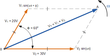 A set of phasors: V_R along the x-axis, V_L along the positive y-axis, and V_C along the negative y-axis, showing their relative orientations.