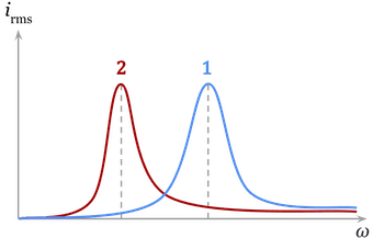 A graph of Current (I) vs Angular Frequency (ω) for a series LCR circuit, showing a sharp peak at ω_r. Draw two curves: one for high resistance (broad peak) and one for low resistance (sharp, narrow peak).