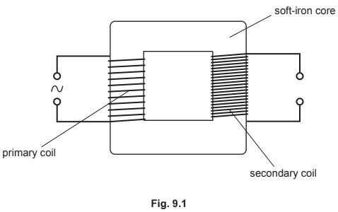 A simple transformer diagram showing a soft-iron core, a primary coil with N_p turns connected to an AC source, and a secondary coil with N_s turns connected to a load resistor R.