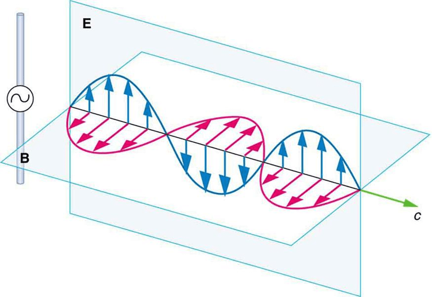 3D representation of electromagnetic wave showing sinusoidal electric field in vertical plane, magnetic field in horizontal plane, and wave propagation direction, with wavelength λ and amplitude markings